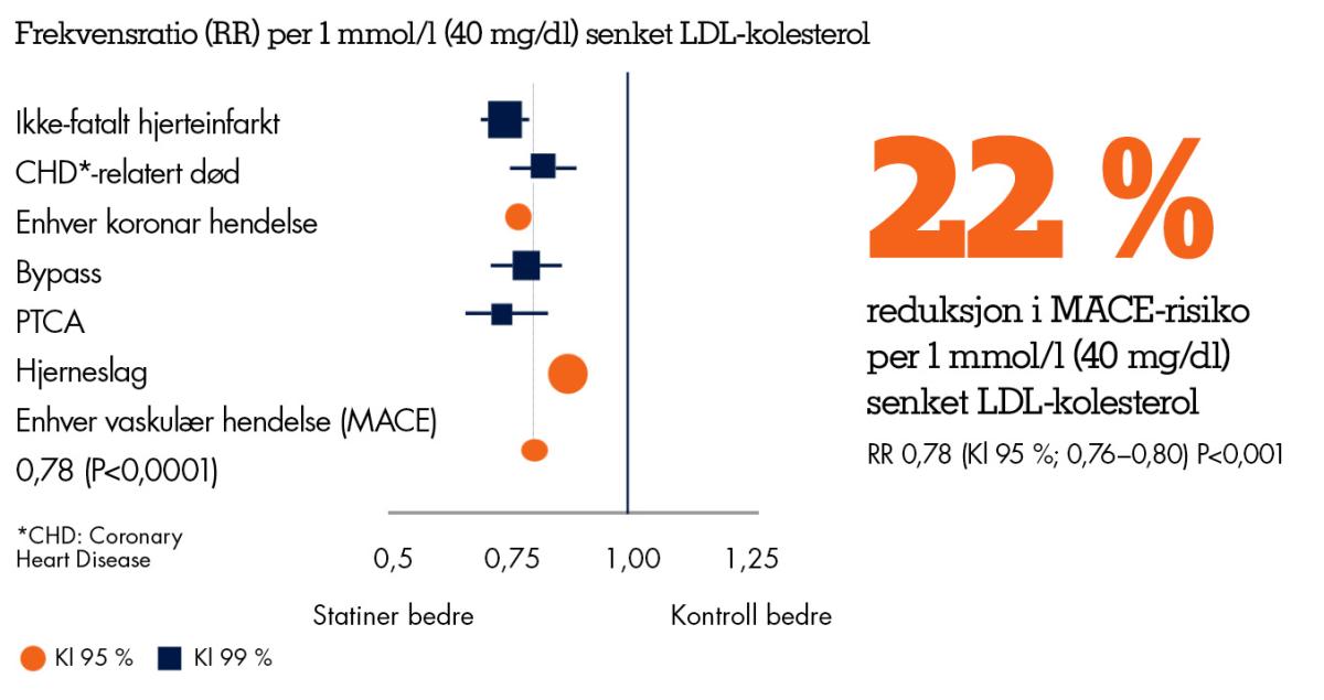 Bilde som illustrerer samlede resultater fra randomiserte studier, som viser at en reduksjon i LDL-kolesterol på 1 mmol/l gir en reduksjon i alvorlige hjerte-karhendelser på 22%