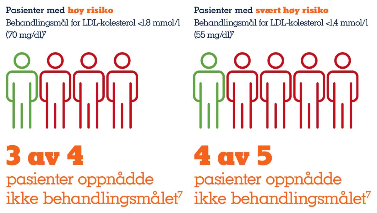 Bilde som viser at flertallet av pasienter med høy eller svært høy risiko for hjerte-karsykdom ikke når det anbefalte behandlingsmålet for LDL-kolesterol